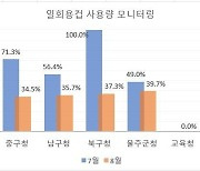 울산 기초단체 공무원 10명 중 4명 점심시간 일회용 컵 사용