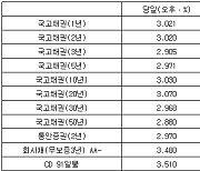 국고채 금리 일제히 하락…3년물 연 2.905%