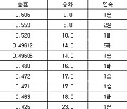 [프로야구 중간순위] 5일