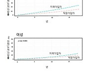 국민건강보험 유형과 보험료에 따라 사망률 차이보여