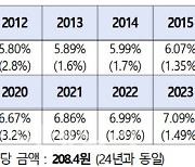 내년 건보료 7.09% 확정…2년 연속 '동결'