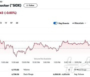 엔비디아 1% 상승에도 반도체지수 0.60% 하락(상보)