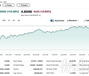 판매 사상 최고, 中전기차 니오 美증시서 14% 폭등