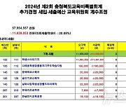 충북도의회 교육위, 교육청 2회 추경안 20% '싹둑'