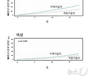 "건강보험 지역가입자, 직장가입자보다 사망률 높아"