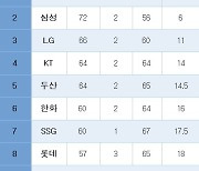 [프로야구] 중간 순위(6일)