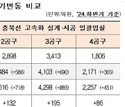 국가철도공단, 충북선 고속화 입찰 '지수조정률' 첫 도입.. "적정 공사비 확보"