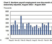 [2보] 美 고용 14만2000개↑..시장 예상치 밑돌아