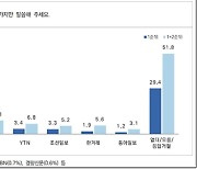 MBC '시사IN 언론매체 신뢰도 조사' 3개 부문 1위