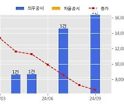 씨이랩 수주공시 - NVIDIA Omniverse기반 Digital Twin 플랫폼 구축 17.9억원 (매출액대비  48.78 %)