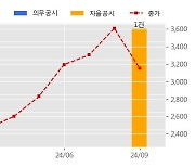 SUN&L 수주공시 - Trigger Sprayer 판매 계약 149억원 (매출액대비  3.38 %)