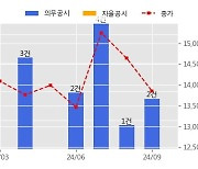 계룡건설 수주공시 - 소노벨 경주 리뉴얼공사 897.6억원 (매출액대비  3.02 %)