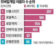 韓 모바일게임 외국계 독식…이용자 '톱5'에 국산 없었다