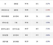 06일, 외국인 거래소에서 유한양행(-3.83%), HD현대일렉트릭(-2.45%) 등 순매수