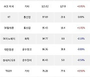 06일, 거래소 기관 순매수상위에 운수장비 업종 2종목