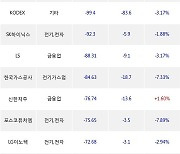 06일, 거래소 기관 순매도상위에 전기,전자 업종 8종목