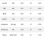 06일, 외국인 코스닥에서 삼천당제약(-6.49%), 알테오젠(-1.95%) 등 순매수