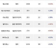 06일, 기관 코스닥에서 에이비엘바이오(+4.9%), HLB(-2.4%) 등 순매수