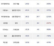 06일, 기관 코스닥에서 대주전자재료(-8.02%), 에코프로비엠(-5.39%) 등 순매도