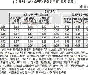 휴대폰 소비자 만족도 보니...이동통신3사 ‘고객상담’ , 알뜰폰 ‘이용요금’에 만족