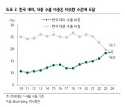 “미·중 중간에 낀 한국…수출 모멘텀 약화 불가피할 것”