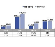 추석 차례상, 전통시장 이용하면 대형마트 대비 ‘7만2784원’ 저렴