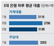 주담대 증가폭 '주춤'… 은행들 매주 대출점검회의 연다