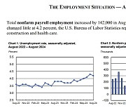 미국 8월 비농업고용 14.2만개…예상하회했지만 선방 (상보)