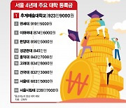 [그래픽 뉴스] "우리집은 애가 둘인데"… 천만원 육박하는 대학 등록금