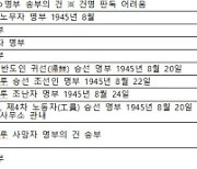 日, 우키시마호 조선인 희생자 명부 제공…단체 “손해배상청구 소송할 것”