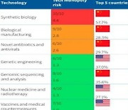 '바이오 기술' 치열한 패권경쟁…'美 vs 中' 누가 더 우위?