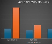 쇼골프 "엑스골프 앱, 연습장 예약률 전년비 318% 증가"