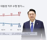 한국갤럽 "尹 지지율 23%"…긍정·부정 이유로 의대증원