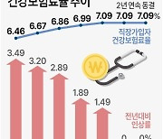 [그래픽] 건강보험료율 추이