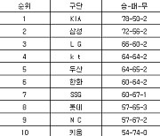 [프로야구 중간순위] 6일