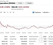 기술주 매도세, 엔비디아 4% 급락…주가 100달러 턱걸이