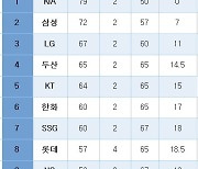 [프로야구] 중간 순위(7일)