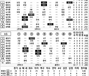 [2024 KBO리그 기록실] 한화 vs LG (9월 6일)