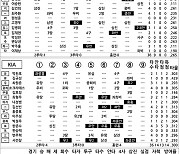 [2024 KBO리그 기록실] 키움 vs KIA (9월 6일)