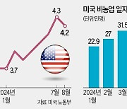 美 경기 식었나…기업 감원계획 3배 급증