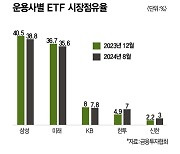 “ETF 3위 경쟁 치열하네”…한투운용, 사상 첫 점유율 7% 돌파 [데이터로 보는 세상]