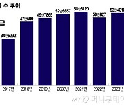 월수입 150만원, 지금도 빠듯한데…국민연금 의무가입 5년 더?