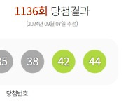 1136회 로또 1등 당첨금 각 23억1000만원···12명 당첨