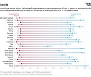 G20 국민 72% "공직자·대기업 환경파괴, 형사범죄로 규정해야"