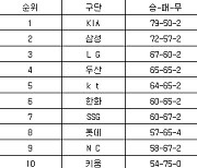 [프로야구 중간순위] 7일