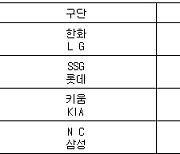 [프로야구] 8일 선발투수