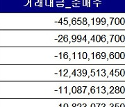 코스닥 주간 외국인 순매도 1위 'HLB'