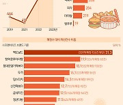 [오늘의 그래픽] MZ세대 즐기는 '마라탕후루'…식품위생법 위반 238건