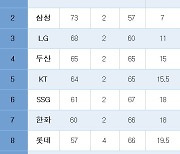 [프로야구] 중간 순위(8일)