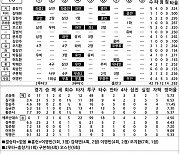 [2024 KBO리그 기록실] 한화 vs LG (9월 8일)